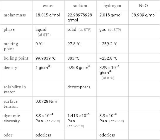  | water | sodium | hydrogen | NaO molar mass | 18.015 g/mol | 22.98976928 g/mol | 2.016 g/mol | 38.989 g/mol phase | liquid (at STP) | solid (at STP) | gas (at STP) |  melting point | 0 °C | 97.8 °C | -259.2 °C |  boiling point | 99.9839 °C | 883 °C | -252.8 °C |  density | 1 g/cm^3 | 0.968 g/cm^3 | 8.99×10^-5 g/cm^3 (at 0 °C) |  solubility in water | | decomposes | |  surface tension | 0.0728 N/m | | |  dynamic viscosity | 8.9×10^-4 Pa s (at 25 °C) | 1.413×10^-5 Pa s (at 527 °C) | 8.9×10^-6 Pa s (at 25 °C) |  odor | odorless | | odorless | 