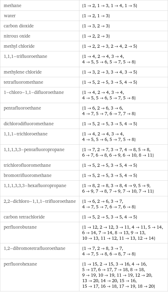 methane | {1->2, 1->3, 1->4, 1->5} water | {1->2, 1->3} carbon dioxide | {1->3, 2->3} nitrous oxide | {1->2, 2->3} methyl chloride | {1->2, 2->3, 2->4, 2->5} 1, 1, 1-trifluoroethane | {1->4, 2->4, 3->4, 4->5, 5->6, 5->7, 5->8} methylene chloride | {1->3, 2->3, 3->4, 3->5} tetrafluoromethane | {1->5, 2->5, 3->5, 4->5} 1-chloro-1, 1-difluoroethane | {1->4, 2->4, 3->4, 4->5, 5->6, 5->7, 5->8} pentafluoroethane | {1->6, 2->6, 3->6, 4->7, 5->7, 6->7, 7->8} dichlorodifluoromethane | {1->5, 2->5, 3->5, 4->5} 1, 1, 1-trichloroethane | {1->4, 2->4, 3->4, 4->5, 5->6, 5->7, 5->8} 1, 1, 1, 3, 3-pentafluoropropane | {1->7, 2->7, 3->7, 4->8, 5->8, 6->7, 6->8, 6->9, 6->10, 8->11} trichlorofluoromethane | {1->5, 2->5, 3->5, 4->5} bromotrifluoromethane | {1->5, 2->5, 3->5, 4->5} 1, 1, 1, 3, 3, 3-hexafluoropropane | {1->8, 2->8, 3->8, 4->9, 5->9, 6->9, 7->8, 7->9, 7->10, 7->11} 2, 2-dichloro-1, 1, 1-trifluoroethane | {1->6, 2->6, 3->7, 4->7, 5->7, 6->7, 6->8} carbon tetrachloride | {1->5, 2->5, 3->5, 4->5} perfluorobutane | {1->12, 2->12, 3->11, 4->11, 5->14, 6->14, 7->14, 8->13, 9->13, 10->13, 11->12, 11->13, 12->14} 1, 2-dibromotetrafluoroethane | {1->7, 2->8, 3->7, 4->7, 5->8, 6->8, 7->8} perfluorohexane | {1->15, 2->15, 3->16, 4->16, 5->17, 6->17, 7->18, 8->18, 9->19, 10->19, 11->19, 12->20, 13->20, 14->20, 15->16, 15->17, 16->18, 17->19, 18->20}