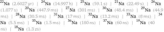 Na-22 (2.6027 yr) | Na-24 (14.997 h) | Na-25 (59.1 s) | Na-21 (22.49 s) | Na-26 (1.077 s) | Na-20 (447.9 ms) | Na-27 (301 ms) | Na-30 (48.4 ms) | Na-29 (44.9 ms) | Na-28 (30.5 ms) | Na-31 (17 ms) | Na-32 (13.2 ms) | Na-33 (8 ms) | Na-34 (5.5 ms) | Na-35 (1.5 ms) | Na-36 (180 ns) | Na-37 (60 ns) | Na-19 (40 ns) | Na-18 (1.3 zs)