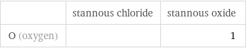  | stannous chloride | stannous oxide O (oxygen) | | 1