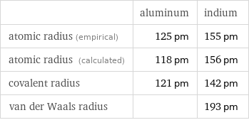  | aluminum | indium atomic radius (empirical) | 125 pm | 155 pm atomic radius (calculated) | 118 pm | 156 pm covalent radius | 121 pm | 142 pm van der Waals radius | | 193 pm