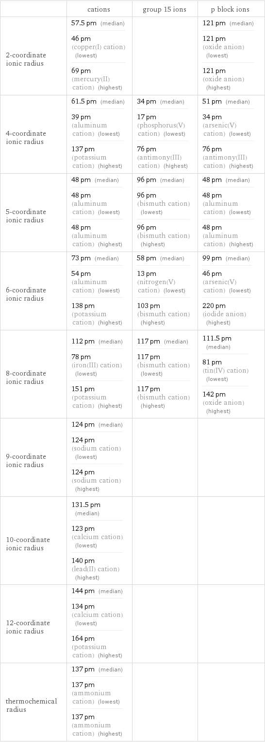  | cations | group 15 ions | p block ions 2-coordinate ionic radius | 57.5 pm (median) 46 pm (copper(I) cation) (lowest) 69 pm (mercury(II) cation) (highest) | | 121 pm (median) 121 pm (oxide anion) (lowest) 121 pm (oxide anion) (highest) 4-coordinate ionic radius | 61.5 pm (median) 39 pm (aluminum cation) (lowest) 137 pm (potassium cation) (highest) | 34 pm (median) 17 pm (phosphorus(V) cation) (lowest) 76 pm (antimony(III) cation) (highest) | 51 pm (median) 34 pm (arsenic(V) cation) (lowest) 76 pm (antimony(III) cation) (highest) 5-coordinate ionic radius | 48 pm (median) 48 pm (aluminum cation) (lowest) 48 pm (aluminum cation) (highest) | 96 pm (median) 96 pm (bismuth cation) (lowest) 96 pm (bismuth cation) (highest) | 48 pm (median) 48 pm (aluminum cation) (lowest) 48 pm (aluminum cation) (highest) 6-coordinate ionic radius | 73 pm (median) 54 pm (aluminum cation) (lowest) 138 pm (potassium cation) (highest) | 58 pm (median) 13 pm (nitrogen(V) cation) (lowest) 103 pm (bismuth cation) (highest) | 99 pm (median) 46 pm (arsenic(V) cation) (lowest) 220 pm (iodide anion) (highest) 8-coordinate ionic radius | 112 pm (median) 78 pm (iron(III) cation) (lowest) 151 pm (potassium cation) (highest) | 117 pm (median) 117 pm (bismuth cation) (lowest) 117 pm (bismuth cation) (highest) | 111.5 pm (median) 81 pm (tin(IV) cation) (lowest) 142 pm (oxide anion) (highest) 9-coordinate ionic radius | 124 pm (median) 124 pm (sodium cation) (lowest) 124 pm (sodium cation) (highest) | |  10-coordinate ionic radius | 131.5 pm (median) 123 pm (calcium cation) (lowest) 140 pm (lead(II) cation) (highest) | |  12-coordinate ionic radius | 144 pm (median) 134 pm (calcium cation) (lowest) 164 pm (potassium cation) (highest) | |  thermochemical radius | 137 pm (median) 137 pm (ammonium cation) (lowest) 137 pm (ammonium cation) (highest) | | 