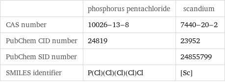  | phosphorus pentachloride | scandium CAS number | 10026-13-8 | 7440-20-2 PubChem CID number | 24819 | 23952 PubChem SID number | | 24855799 SMILES identifier | P(Cl)(Cl)(Cl)(Cl)Cl | [Sc]