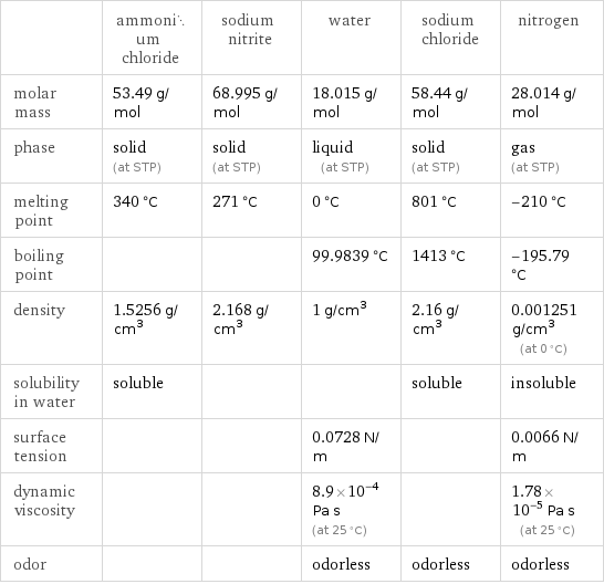  | ammonium chloride | sodium nitrite | water | sodium chloride | nitrogen molar mass | 53.49 g/mol | 68.995 g/mol | 18.015 g/mol | 58.44 g/mol | 28.014 g/mol phase | solid (at STP) | solid (at STP) | liquid (at STP) | solid (at STP) | gas (at STP) melting point | 340 °C | 271 °C | 0 °C | 801 °C | -210 °C boiling point | | | 99.9839 °C | 1413 °C | -195.79 °C density | 1.5256 g/cm^3 | 2.168 g/cm^3 | 1 g/cm^3 | 2.16 g/cm^3 | 0.001251 g/cm^3 (at 0 °C) solubility in water | soluble | | | soluble | insoluble surface tension | | | 0.0728 N/m | | 0.0066 N/m dynamic viscosity | | | 8.9×10^-4 Pa s (at 25 °C) | | 1.78×10^-5 Pa s (at 25 °C) odor | | | odorless | odorless | odorless