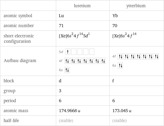  | lutetium | ytterbium atomic symbol | Lu | Yb atomic number | 71 | 70 short electronic configuration | [Xe]6s^24f^145d^1 | [Xe]6s^24f^14 Aufbau diagram | 5d  4f  6s | 4f  6s  block | d | f group | 3 |  period | 6 | 6 atomic mass | 174.9668 u | 173.045 u half-life | (stable) | (stable)