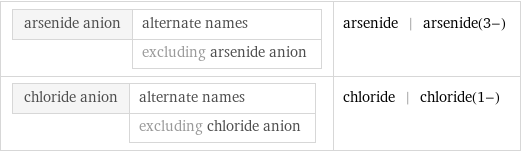 arsenide anion | alternate names  | excluding arsenide anion | arsenide | arsenide(3-) chloride anion | alternate names  | excluding chloride anion | chloride | chloride(1-)