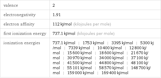 valence | 2 electronegativity | 1.91 electron affinity | 112 kJ/mol (kilojoules per mole) first ionization energy | 737.1 kJ/mol (kilojoules per mole) ionization energies | 737.1 kJ/mol | 1753 kJ/mol | 3395 kJ/mol | 5300 kJ/mol | 7339 kJ/mol | 10400 kJ/mol | 12800 kJ/mol | 15600 kJ/mol | 18600 kJ/mol | 21670 kJ/mol | 30970 kJ/mol | 34000 kJ/mol | 37100 kJ/mol | 41500 kJ/mol | 44800 kJ/mol | 48100 kJ/mol | 55101 kJ/mol | 58570 kJ/mol | 148700 kJ/mol | 159000 kJ/mol | 169400 kJ/mol