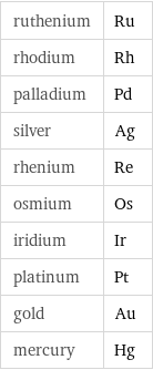 ruthenium | Ru rhodium | Rh palladium | Pd silver | Ag rhenium | Re osmium | Os iridium | Ir platinum | Pt gold | Au mercury | Hg