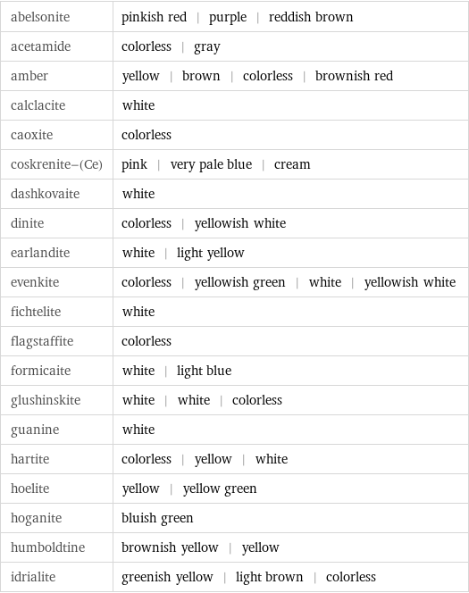 abelsonite | pinkish red | purple | reddish brown acetamide | colorless | gray amber | yellow | brown | colorless | brownish red calclacite | white caoxite | colorless coskrenite-(Ce) | pink | very pale blue | cream dashkovaite | white dinite | colorless | yellowish white earlandite | white | light yellow evenkite | colorless | yellowish green | white | yellowish white fichtelite | white flagstaffite | colorless formicaite | white | light blue glushinskite | white | white | colorless guanine | white hartite | colorless | yellow | white hoelite | yellow | yellow green hoganite | bluish green humboldtine | brownish yellow | yellow idrialite | greenish yellow | light brown | colorless