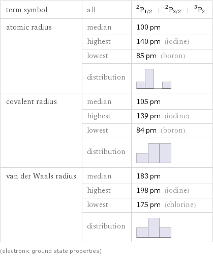 term symbol | all | ^2P_(1/2) | ^2P_(3/2) | ^3P_2 atomic radius | median | 100 pm  | highest | 140 pm (iodine)  | lowest | 85 pm (boron)  | distribution |  covalent radius | median | 105 pm  | highest | 139 pm (iodine)  | lowest | 84 pm (boron)  | distribution |  van der Waals radius | median | 183 pm  | highest | 198 pm (iodine)  | lowest | 175 pm (chlorine)  | distribution |  (electronic ground state properties)