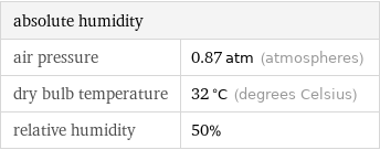 absolute humidity |  air pressure | 0.87 atm (atmospheres) dry bulb temperature | 32 °C (degrees Celsius) relative humidity | 50%