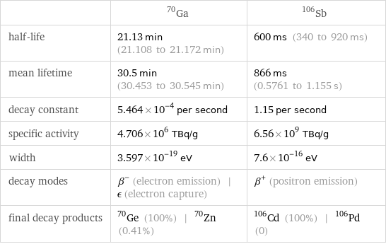  | Ga-70 | Sb-106 half-life | 21.13 min (21.108 to 21.172 min) | 600 ms (340 to 920 ms) mean lifetime | 30.5 min (30.453 to 30.545 min) | 866 ms (0.5761 to 1.155 s) decay constant | 5.464×10^-4 per second | 1.15 per second specific activity | 4.706×10^6 TBq/g | 6.56×10^9 TBq/g width | 3.597×10^-19 eV | 7.6×10^-16 eV decay modes | β^- (electron emission) | ϵ (electron capture) | β^+ (positron emission) final decay products | Ge-70 (100%) | Zn-70 (0.41%) | Cd-106 (100%) | Pd-106 (0)