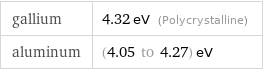 gallium | 4.32 eV (Polycrystalline) aluminum | (4.05 to 4.27) eV