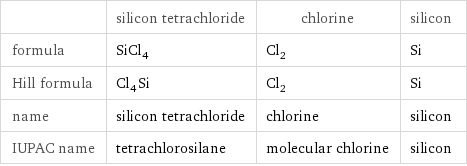  | silicon tetrachloride | chlorine | silicon formula | SiCl_4 | Cl_2 | Si Hill formula | Cl_4Si | Cl_2 | Si name | silicon tetrachloride | chlorine | silicon IUPAC name | tetrachlorosilane | molecular chlorine | silicon