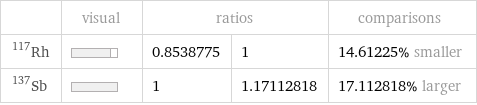  | visual | ratios | | comparisons Rh-117 | | 0.8538775 | 1 | 14.61225% smaller Sb-137 | | 1 | 1.17112818 | 17.112818% larger