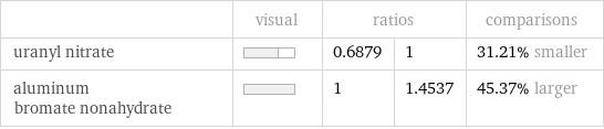  | visual | ratios | | comparisons uranyl nitrate | | 0.6879 | 1 | 31.21% smaller aluminum bromate nonahydrate | | 1 | 1.4537 | 45.37% larger