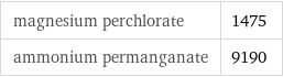 magnesium perchlorate | 1475 ammonium permanganate | 9190