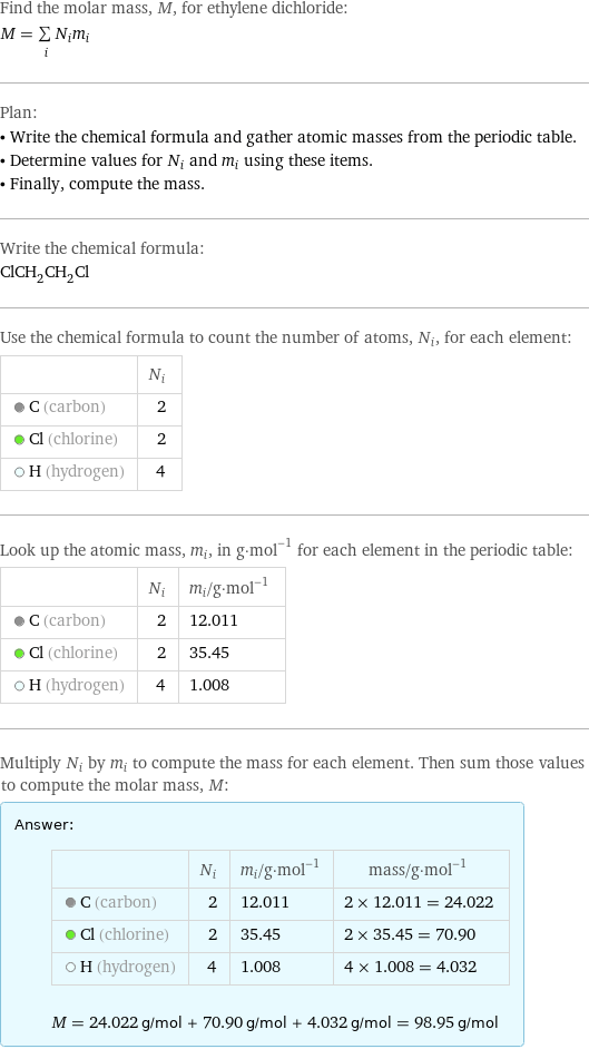 Find the molar mass, M, for ethylene dichloride: M = sum _iN_im_i Plan: • Write the chemical formula and gather atomic masses from the periodic table. • Determine values for N_i and m_i using these items. • Finally, compute the mass. Write the chemical formula: ClCH_2CH_2Cl Use the chemical formula to count the number of atoms, N_i, for each element:  | N_i  C (carbon) | 2  Cl (chlorine) | 2  H (hydrogen) | 4 Look up the atomic mass, m_i, in g·mol^(-1) for each element in the periodic table:  | N_i | m_i/g·mol^(-1)  C (carbon) | 2 | 12.011  Cl (chlorine) | 2 | 35.45  H (hydrogen) | 4 | 1.008 Multiply N_i by m_i to compute the mass for each element. Then sum those values to compute the molar mass, M: Answer: |   | | N_i | m_i/g·mol^(-1) | mass/g·mol^(-1)  C (carbon) | 2 | 12.011 | 2 × 12.011 = 24.022  Cl (chlorine) | 2 | 35.45 | 2 × 35.45 = 70.90  H (hydrogen) | 4 | 1.008 | 4 × 1.008 = 4.032  M = 24.022 g/mol + 70.90 g/mol + 4.032 g/mol = 98.95 g/mol