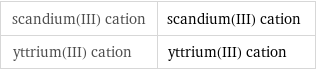 scandium(III) cation | scandium(III) cation yttrium(III) cation | yttrium(III) cation