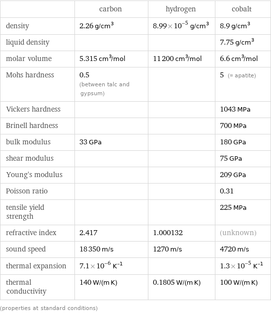  | carbon | hydrogen | cobalt density | 2.26 g/cm^3 | 8.99×10^-5 g/cm^3 | 8.9 g/cm^3 liquid density | | | 7.75 g/cm^3 molar volume | 5.315 cm^3/mol | 11200 cm^3/mol | 6.6 cm^3/mol Mohs hardness | 0.5 (between talc and gypsum) | | 5 (≈ apatite) Vickers hardness | | | 1043 MPa Brinell hardness | | | 700 MPa bulk modulus | 33 GPa | | 180 GPa shear modulus | | | 75 GPa Young's modulus | | | 209 GPa Poisson ratio | | | 0.31 tensile yield strength | | | 225 MPa refractive index | 2.417 | 1.000132 | (unknown) sound speed | 18350 m/s | 1270 m/s | 4720 m/s thermal expansion | 7.1×10^-6 K^(-1) | | 1.3×10^-5 K^(-1) thermal conductivity | 140 W/(m K) | 0.1805 W/(m K) | 100 W/(m K) (properties at standard conditions)