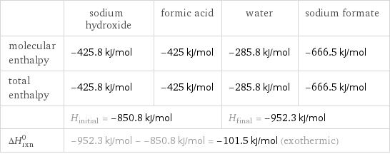  | sodium hydroxide | formic acid | water | sodium formate molecular enthalpy | -425.8 kJ/mol | -425 kJ/mol | -285.8 kJ/mol | -666.5 kJ/mol total enthalpy | -425.8 kJ/mol | -425 kJ/mol | -285.8 kJ/mol | -666.5 kJ/mol  | H_initial = -850.8 kJ/mol | | H_final = -952.3 kJ/mol |  ΔH_rxn^0 | -952.3 kJ/mol - -850.8 kJ/mol = -101.5 kJ/mol (exothermic) | | |  