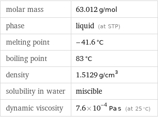 molar mass | 63.012 g/mol phase | liquid (at STP) melting point | -41.6 °C boiling point | 83 °C density | 1.5129 g/cm^3 solubility in water | miscible dynamic viscosity | 7.6×10^-4 Pa s (at 25 °C)