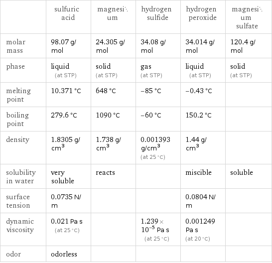  | sulfuric acid | magnesium | hydrogen sulfide | hydrogen peroxide | magnesium sulfate molar mass | 98.07 g/mol | 24.305 g/mol | 34.08 g/mol | 34.014 g/mol | 120.4 g/mol phase | liquid (at STP) | solid (at STP) | gas (at STP) | liquid (at STP) | solid (at STP) melting point | 10.371 °C | 648 °C | -85 °C | -0.43 °C |  boiling point | 279.6 °C | 1090 °C | -60 °C | 150.2 °C |  density | 1.8305 g/cm^3 | 1.738 g/cm^3 | 0.001393 g/cm^3 (at 25 °C) | 1.44 g/cm^3 |  solubility in water | very soluble | reacts | | miscible | soluble surface tension | 0.0735 N/m | | | 0.0804 N/m |  dynamic viscosity | 0.021 Pa s (at 25 °C) | | 1.239×10^-5 Pa s (at 25 °C) | 0.001249 Pa s (at 20 °C) |  odor | odorless | | | | 