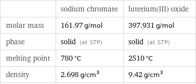  | sodium chromate | lutetium(III) oxide molar mass | 161.97 g/mol | 397.931 g/mol phase | solid (at STP) | solid (at STP) melting point | 780 °C | 2510 °C density | 2.698 g/cm^3 | 9.42 g/cm^3