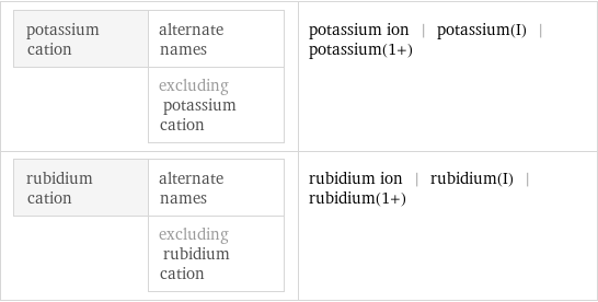 potassium cation | alternate names  | excluding potassium cation | potassium ion | potassium(I) | potassium(1+) rubidium cation | alternate names  | excluding rubidium cation | rubidium ion | rubidium(I) | rubidium(1+)