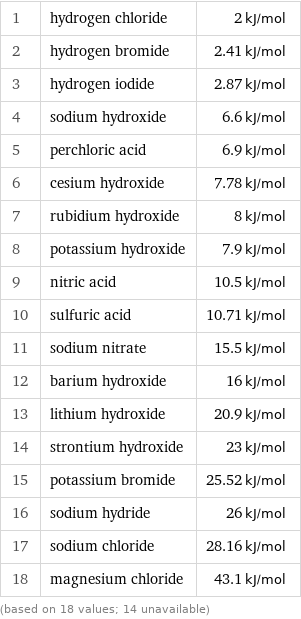 1 | hydrogen chloride | 2 kJ/mol 2 | hydrogen bromide | 2.41 kJ/mol 3 | hydrogen iodide | 2.87 kJ/mol 4 | sodium hydroxide | 6.6 kJ/mol 5 | perchloric acid | 6.9 kJ/mol 6 | cesium hydroxide | 7.78 kJ/mol 7 | rubidium hydroxide | 8 kJ/mol 8 | potassium hydroxide | 7.9 kJ/mol 9 | nitric acid | 10.5 kJ/mol 10 | sulfuric acid | 10.71 kJ/mol 11 | sodium nitrate | 15.5 kJ/mol 12 | barium hydroxide | 16 kJ/mol 13 | lithium hydroxide | 20.9 kJ/mol 14 | strontium hydroxide | 23 kJ/mol 15 | potassium bromide | 25.52 kJ/mol 16 | sodium hydride | 26 kJ/mol 17 | sodium chloride | 28.16 kJ/mol 18 | magnesium chloride | 43.1 kJ/mol (based on 18 values; 14 unavailable)