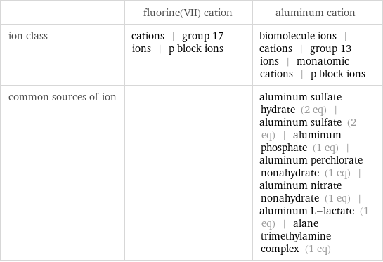  | fluorine(VII) cation | aluminum cation ion class | cations | group 17 ions | p block ions | biomolecule ions | cations | group 13 ions | monatomic cations | p block ions common sources of ion | | aluminum sulfate hydrate (2 eq) | aluminum sulfate (2 eq) | aluminum phosphate (1 eq) | aluminum perchlorate nonahydrate (1 eq) | aluminum nitrate nonahydrate (1 eq) | aluminum L-lactate (1 eq) | alane trimethylamine complex (1 eq)