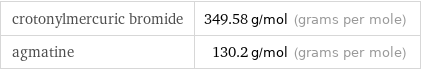 crotonylmercuric bromide | 349.58 g/mol (grams per mole) agmatine | 130.2 g/mol (grams per mole)