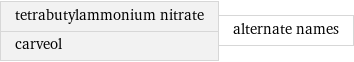 tetrabutylammonium nitrate carveol | alternate names