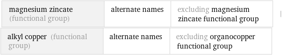 magnesium zincate (functional group) | alternate names | excluding magnesium zincate functional group | alkyl copper (functional group) | alternate names | excluding organocopper functional group