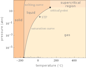 Phase diagram