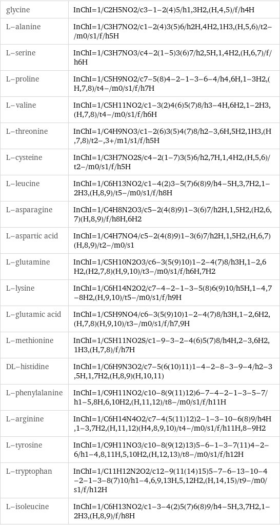 glycine | InChI=1/C2H5NO2/c3-1-2(4)5/h1, 3H2, (H, 4, 5)/f/h4H L-alanine | InChI=1/C3H7NO2/c1-2(4)3(5)6/h2H, 4H2, 1H3, (H, 5, 6)/t2-/m0/s1/f/h5H L-serine | InChI=1/C3H7NO3/c4-2(1-5)3(6)7/h2, 5H, 1, 4H2, (H, 6, 7)/f/h6H L-proline | InChI=1/C5H9NO2/c7-5(8)4-2-1-3-6-4/h4, 6H, 1-3H2, (H, 7, 8)/t4-/m0/s1/f/h7H L-valine | InChI=1/C5H11NO2/c1-3(2)4(6)5(7)8/h3-4H, 6H2, 1-2H3, (H, 7, 8)/t4-/m0/s1/f/h6H L-threonine | InChI=1/C4H9NO3/c1-2(6)3(5)4(7)8/h2-3, 6H, 5H2, 1H3, (H, 7, 8)/t2-, 3+/m1/s1/f/h5H L-cysteine | InChI=1/C3H7NO2S/c4-2(1-7)3(5)6/h2, 7H, 1, 4H2, (H, 5, 6)/t2-/m0/s1/f/h5H L-leucine | InChI=1/C6H13NO2/c1-4(2)3-5(7)6(8)9/h4-5H, 3, 7H2, 1-2H3, (H, 8, 9)/t5-/m0/s1/f/h8H L-asparagine | InChI=1/C4H8N2O3/c5-2(4(8)9)1-3(6)7/h2H, 1, 5H2, (H2, 6, 7)(H, 8, 9)/f/h8H, 6H2 L-aspartic acid | InChI=1/C4H7NO4/c5-2(4(8)9)1-3(6)7/h2H, 1, 5H2, (H, 6, 7)(H, 8, 9)/t2-/m0/s1 L-glutamine | InChI=1/C5H10N2O3/c6-3(5(9)10)1-2-4(7)8/h3H, 1-2, 6H2, (H2, 7, 8)(H, 9, 10)/t3-/m0/s1/f/h6H, 7H2 L-lysine | InChI=1/C6H14N2O2/c7-4-2-1-3-5(8)6(9)10/h5H, 1-4, 7-8H2, (H, 9, 10)/t5-/m0/s1/f/h9H L-glutamic acid | InChI=1/C5H9NO4/c6-3(5(9)10)1-2-4(7)8/h3H, 1-2, 6H2, (H, 7, 8)(H, 9, 10)/t3-/m0/s1/f/h7, 9H L-methionine | InChI=1/C5H11NO2S/c1-9-3-2-4(6)5(7)8/h4H, 2-3, 6H2, 1H3, (H, 7, 8)/f/h7H DL-histidine | InChI=1/C6H9N3O2/c7-5(6(10)11)1-4-2-8-3-9-4/h2-3, 5H, 1, 7H2, (H, 8, 9)(H, 10, 11) L-phenylalanine | InChI=1/C9H11NO2/c10-8(9(11)12)6-7-4-2-1-3-5-7/h1-5, 8H, 6, 10H2, (H, 11, 12)/t8-/m0/s1/f/h11H L-arginine | InChI=1/C6H14N4O2/c7-4(5(11)12)2-1-3-10-6(8)9/h4H, 1-3, 7H2, (H, 11, 12)(H4, 8, 9, 10)/t4-/m0/s1/f/h11H, 8-9H2 L-tyrosine | InChI=1/C9H11NO3/c10-8(9(12)13)5-6-1-3-7(11)4-2-6/h1-4, 8, 11H, 5, 10H2, (H, 12, 13)/t8-/m0/s1/f/h12H L-tryptophan | InChI=1/C11H12N2O2/c12-9(11(14)15)5-7-6-13-10-4-2-1-3-8(7)10/h1-4, 6, 9, 13H, 5, 12H2, (H, 14, 15)/t9-/m0/s1/f/h12H L-isoleucine | InChI=1/C6H13NO2/c1-3-4(2)5(7)6(8)9/h4-5H, 3, 7H2, 1-2H3, (H, 8, 9)/f/h8H