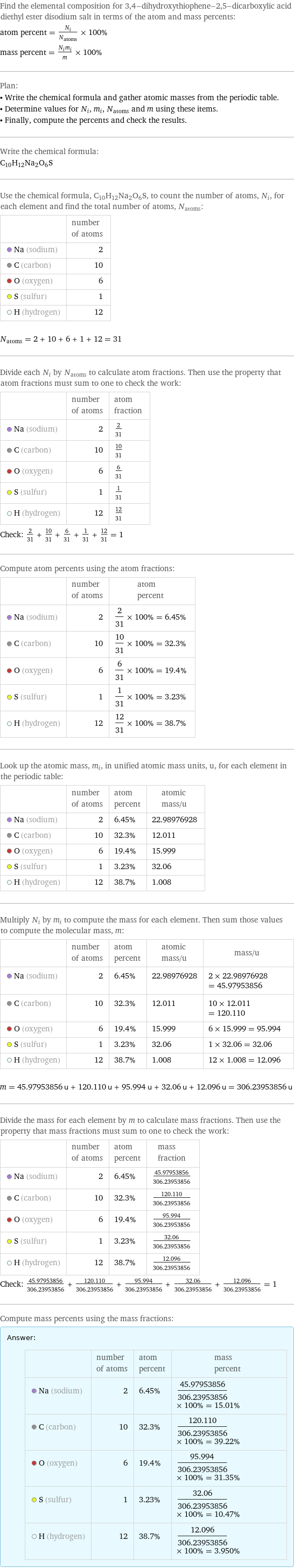 Find the elemental composition for 3, 4-dihydroxythiophene-2, 5-dicarboxylic acid diethyl ester disodium salt in terms of the atom and mass percents: atom percent = N_i/N_atoms × 100% mass percent = (N_im_i)/m × 100% Plan: • Write the chemical formula and gather atomic masses from the periodic table. • Determine values for N_i, m_i, N_atoms and m using these items. • Finally, compute the percents and check the results. Write the chemical formula: C_10H_12Na_2O_6S Use the chemical formula, C_10H_12Na_2O_6S, to count the number of atoms, N_i, for each element and find the total number of atoms, N_atoms:  | number of atoms  Na (sodium) | 2  C (carbon) | 10  O (oxygen) | 6  S (sulfur) | 1  H (hydrogen) | 12  N_atoms = 2 + 10 + 6 + 1 + 12 = 31 Divide each N_i by N_atoms to calculate atom fractions. Then use the property that atom fractions must sum to one to check the work:  | number of atoms | atom fraction  Na (sodium) | 2 | 2/31  C (carbon) | 10 | 10/31  O (oxygen) | 6 | 6/31  S (sulfur) | 1 | 1/31  H (hydrogen) | 12 | 12/31 Check: 2/31 + 10/31 + 6/31 + 1/31 + 12/31 = 1 Compute atom percents using the atom fractions:  | number of atoms | atom percent  Na (sodium) | 2 | 2/31 × 100% = 6.45%  C (carbon) | 10 | 10/31 × 100% = 32.3%  O (oxygen) | 6 | 6/31 × 100% = 19.4%  S (sulfur) | 1 | 1/31 × 100% = 3.23%  H (hydrogen) | 12 | 12/31 × 100% = 38.7% Look up the atomic mass, m_i, in unified atomic mass units, u, for each element in the periodic table:  | number of atoms | atom percent | atomic mass/u  Na (sodium) | 2 | 6.45% | 22.98976928  C (carbon) | 10 | 32.3% | 12.011  O (oxygen) | 6 | 19.4% | 15.999  S (sulfur) | 1 | 3.23% | 32.06  H (hydrogen) | 12 | 38.7% | 1.008 Multiply N_i by m_i to compute the mass for each element. Then sum those values to compute the molecular mass, m:  | number of atoms | atom percent | atomic mass/u | mass/u  Na (sodium) | 2 | 6.45% | 22.98976928 | 2 × 22.98976928 = 45.97953856  C (carbon) | 10 | 32.3% | 12.011 | 10 × 12.011 = 120.110  O (oxygen) | 6 | 19.4% | 15.999 | 6 × 15.999 = 95.994  S (sulfur) | 1 | 3.23% | 32.06 | 1 × 32.06 = 32.06  H (hydrogen) | 12 | 38.7% | 1.008 | 12 × 1.008 = 12.096  m = 45.97953856 u + 120.110 u + 95.994 u + 32.06 u + 12.096 u = 306.23953856 u Divide the mass for each element by m to calculate mass fractions. Then use the property that mass fractions must sum to one to check the work:  | number of atoms | atom percent | mass fraction  Na (sodium) | 2 | 6.45% | 45.97953856/306.23953856  C (carbon) | 10 | 32.3% | 120.110/306.23953856  O (oxygen) | 6 | 19.4% | 95.994/306.23953856  S (sulfur) | 1 | 3.23% | 32.06/306.23953856  H (hydrogen) | 12 | 38.7% | 12.096/306.23953856 Check: 45.97953856/306.23953856 + 120.110/306.23953856 + 95.994/306.23953856 + 32.06/306.23953856 + 12.096/306.23953856 = 1 Compute mass percents using the mass fractions: Answer: |   | | number of atoms | atom percent | mass percent  Na (sodium) | 2 | 6.45% | 45.97953856/306.23953856 × 100% = 15.01%  C (carbon) | 10 | 32.3% | 120.110/306.23953856 × 100% = 39.22%  O (oxygen) | 6 | 19.4% | 95.994/306.23953856 × 100% = 31.35%  S (sulfur) | 1 | 3.23% | 32.06/306.23953856 × 100% = 10.47%  H (hydrogen) | 12 | 38.7% | 12.096/306.23953856 × 100% = 3.950%