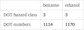  | benzene | ethanol DOT hazard class | 3 | 3 DOT numbers | 1114 | 1170