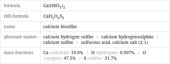 formula | Ca(HSO_3)_2 Hill formula | CaH_2O_6S_2 name | calcium bisulfite alternate names | calcium hydrogen sulfite | calcium hydrogensulphite | calcium sulfite | sulfurous acid, calcium salt (2:1) mass fractions | Ca (calcium) 19.8% | H (hydrogen) 0.997% | O (oxygen) 47.5% | S (sulfur) 31.7%