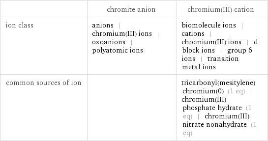  | chromite anion | chromium(III) cation ion class | anions | chromium(III) ions | oxoanions | polyatomic ions | biomolecule ions | cations | chromium(III) ions | d block ions | group 6 ions | transition metal ions common sources of ion | | tricarbonyl(mesitylene)chromium(0) (1 eq) | chromium(III) phosphate hydrate (1 eq) | chromium(III) nitrate nonahydrate (1 eq)