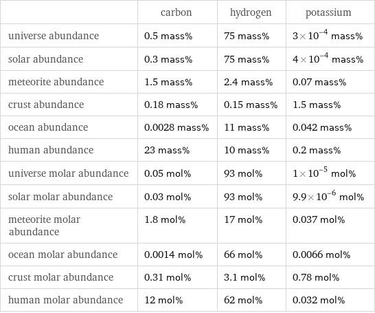  | carbon | hydrogen | potassium universe abundance | 0.5 mass% | 75 mass% | 3×10^-4 mass% solar abundance | 0.3 mass% | 75 mass% | 4×10^-4 mass% meteorite abundance | 1.5 mass% | 2.4 mass% | 0.07 mass% crust abundance | 0.18 mass% | 0.15 mass% | 1.5 mass% ocean abundance | 0.0028 mass% | 11 mass% | 0.042 mass% human abundance | 23 mass% | 10 mass% | 0.2 mass% universe molar abundance | 0.05 mol% | 93 mol% | 1×10^-5 mol% solar molar abundance | 0.03 mol% | 93 mol% | 9.9×10^-6 mol% meteorite molar abundance | 1.8 mol% | 17 mol% | 0.037 mol% ocean molar abundance | 0.0014 mol% | 66 mol% | 0.0066 mol% crust molar abundance | 0.31 mol% | 3.1 mol% | 0.78 mol% human molar abundance | 12 mol% | 62 mol% | 0.032 mol%