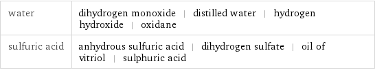 water | dihydrogen monoxide | distilled water | hydrogen hydroxide | oxidane sulfuric acid | anhydrous sulfuric acid | dihydrogen sulfate | oil of vitriol | sulphuric acid