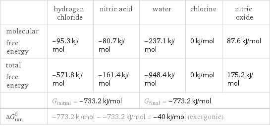  | hydrogen chloride | nitric acid | water | chlorine | nitric oxide molecular free energy | -95.3 kJ/mol | -80.7 kJ/mol | -237.1 kJ/mol | 0 kJ/mol | 87.6 kJ/mol total free energy | -571.8 kJ/mol | -161.4 kJ/mol | -948.4 kJ/mol | 0 kJ/mol | 175.2 kJ/mol  | G_initial = -733.2 kJ/mol | | G_final = -773.2 kJ/mol | |  ΔG_rxn^0 | -773.2 kJ/mol - -733.2 kJ/mol = -40 kJ/mol (exergonic) | | | |  