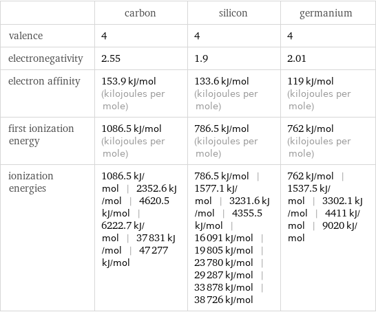  | carbon | silicon | germanium valence | 4 | 4 | 4 electronegativity | 2.55 | 1.9 | 2.01 electron affinity | 153.9 kJ/mol (kilojoules per mole) | 133.6 kJ/mol (kilojoules per mole) | 119 kJ/mol (kilojoules per mole) first ionization energy | 1086.5 kJ/mol (kilojoules per mole) | 786.5 kJ/mol (kilojoules per mole) | 762 kJ/mol (kilojoules per mole) ionization energies | 1086.5 kJ/mol | 2352.6 kJ/mol | 4620.5 kJ/mol | 6222.7 kJ/mol | 37831 kJ/mol | 47277 kJ/mol | 786.5 kJ/mol | 1577.1 kJ/mol | 3231.6 kJ/mol | 4355.5 kJ/mol | 16091 kJ/mol | 19805 kJ/mol | 23780 kJ/mol | 29287 kJ/mol | 33878 kJ/mol | 38726 kJ/mol | 762 kJ/mol | 1537.5 kJ/mol | 3302.1 kJ/mol | 4411 kJ/mol | 9020 kJ/mol