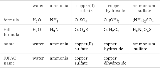  | water | ammonia | copper(II) sulfate | copper hydroxide | ammonium sulfate formula | H_2O | NH_3 | CuSO_4 | Cu(OH)_2 | (NH_4)_2SO_4 Hill formula | H_2O | H_3N | CuO_4S | CuH_2O_2 | H_8N_2O_4S name | water | ammonia | copper(II) sulfate | copper hydroxide | ammonium sulfate IUPAC name | water | ammonia | copper sulfate | copper dihydroxide | 