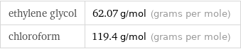 ethylene glycol | 62.07 g/mol (grams per mole) chloroform | 119.4 g/mol (grams per mole)