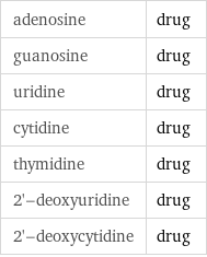 adenosine | drug guanosine | drug uridine | drug cytidine | drug thymidine | drug 2'-deoxyuridine | drug 2'-deoxycytidine | drug