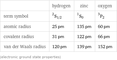  | hydrogen | zinc | oxygen term symbol | ^2S_(1/2) | ^1S_0 | ^3P_2 atomic radius | 25 pm | 135 pm | 60 pm covalent radius | 31 pm | 122 pm | 66 pm van der Waals radius | 120 pm | 139 pm | 152 pm (electronic ground state properties)