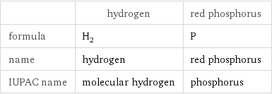  | hydrogen | red phosphorus formula | H_2 | P name | hydrogen | red phosphorus IUPAC name | molecular hydrogen | phosphorus