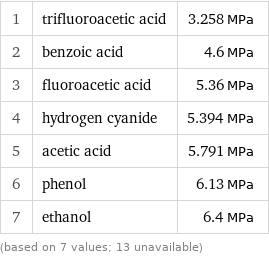 1 | trifluoroacetic acid | 3.258 MPa 2 | benzoic acid | 4.6 MPa 3 | fluoroacetic acid | 5.36 MPa 4 | hydrogen cyanide | 5.394 MPa 5 | acetic acid | 5.791 MPa 6 | phenol | 6.13 MPa 7 | ethanol | 6.4 MPa (based on 7 values; 13 unavailable)